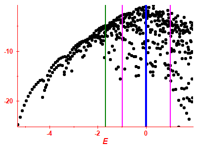 Strength function log